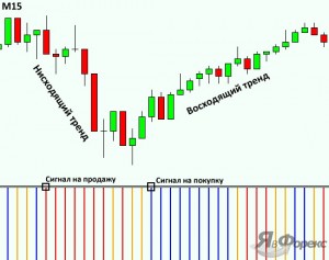 Profitable kompashka! Prezentarea generală a indicatorilor de scalp al scalpului