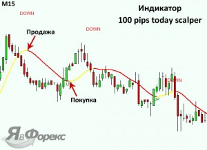 Profitable kompashka! Prezentarea generală a indicatorilor de scalp al scalpului