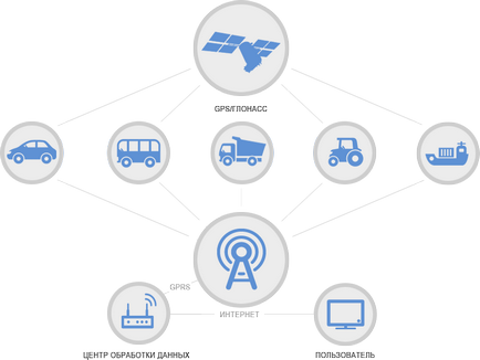 Принцип стеження за автомобілем система ГЛОНАСС і gps