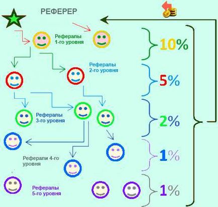 Залучення рефералів, секрети заробітку на рефералах