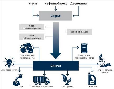 Producția de metanol - tehnologie de producere a metanolului și a formaldehidei