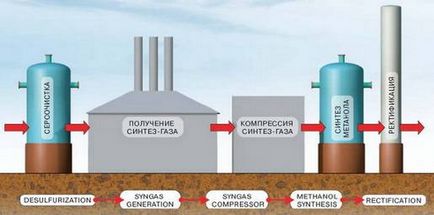 Producția de metanol - tehnologie de producere a metanolului și a formaldehidei