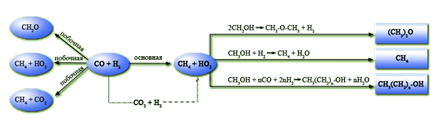 Producția de metanol - tehnologie de producere a metanolului și a formaldehidei