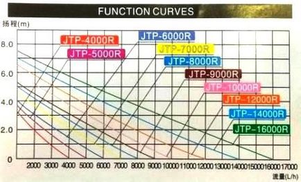 Calculați puterea pompei pentru un flux sau o cascadă