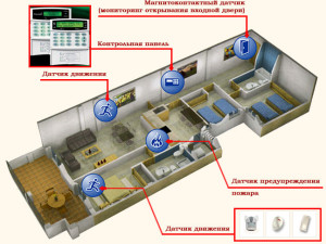 Розбираємо основні етапи проектування охоронної сигналізації