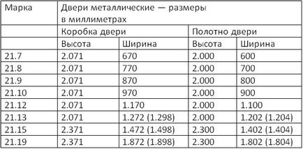 Розміри вхідних дверей стандарти