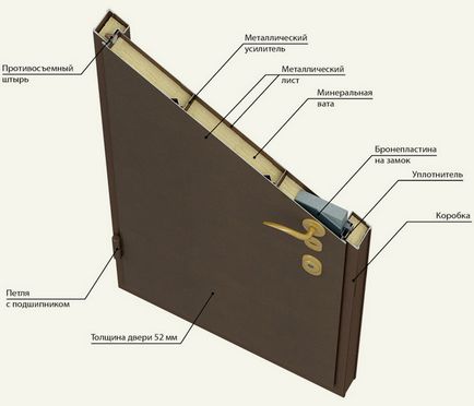 Dimensiunile standardelor ușilor de intrare