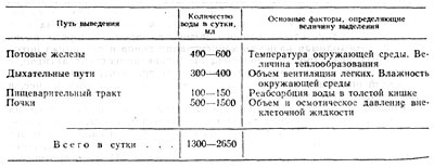 Регуляція обміну води і електролітів в організмі