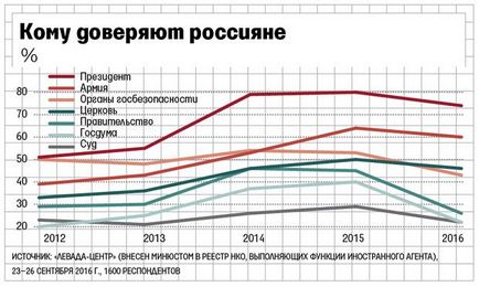 Рейтинг Путіна різко впав разом з довірою до рпц і уряду рф - опитування - політика на