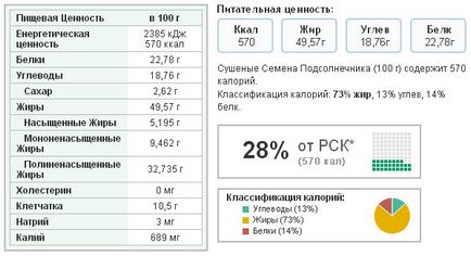 Насіння соняшнику - користь і шкода для жінок і чоловіків, калорійність і склад, як краще їх є