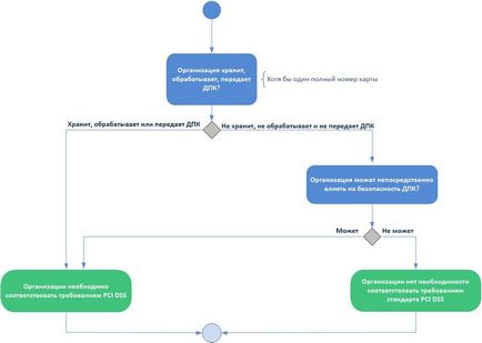 Сертифікація pci dss часто ставляться - iaas blog