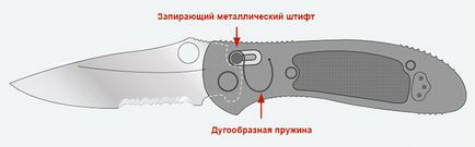 Cuțite pliante - mecanisme de blocare (trebuie remarcat neajunsuri) Cuțite pliante - mecanisme de blocare