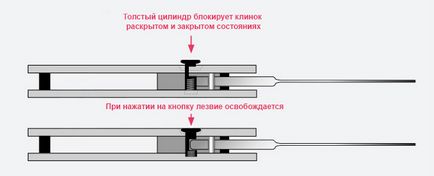 Cuțite pliante - mecanisme de blocare (blocare încuietoare) Cuțite pliante - mecanisme de blocare