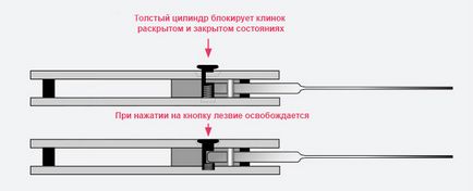Cuțite pliante - mecanisme de blocare
