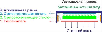 Світлодіодні стельові панелі під натяжна стеля