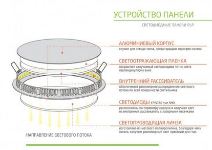 Світлодіодні стельові панелі під натяжна стеля