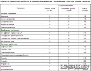 Схема підгодівлі томатів