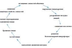 Переймоподібні болі в шлунку