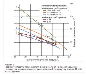 Temperatura în sistemul de încălzire a apei, radiatorului, cazanului, bateriei