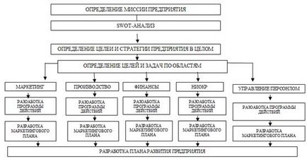 Bazele teoretico-metodologice ale planificării întreprinderii în sfera comerțului, esenței, valorii