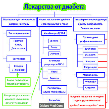 Tirotoxicoza (hipertiroidismul) și diabetul zaharat