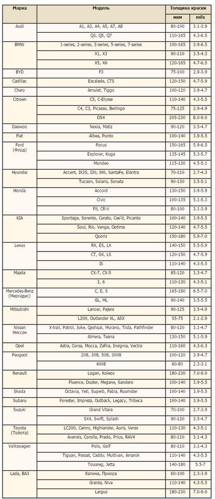 Товщина ЛКП на автомобілях таблиця по маркам в мікронах