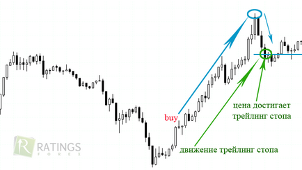 Trailing Stop