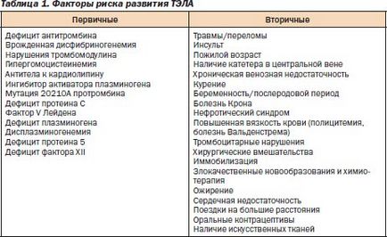 Тромбоемболія легеневої артерії алгоритми діагностики та лікування, інтернет-видання - новини медицини