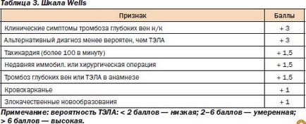 Tromboembolismul algoritmilor arteriali pulmonari pentru diagnostic și tratament, ediția online - știri despre medicină