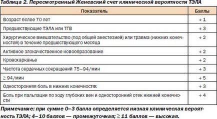 Тромбоемболія легеневої артерії алгоритми діагностики та лікування, інтернет-видання - новини медицини