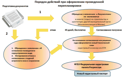 УАК узаконити перепланування квартири самостійно