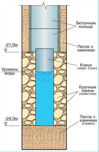 Поглиблення колодязів пластиковими трубами в пливуни способи, відео-інструкція по чистці і ремонту