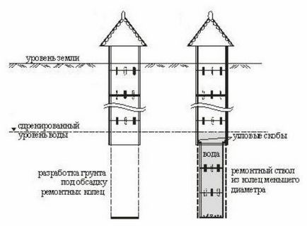 Поглиблення колодязів в московській області від фахівця