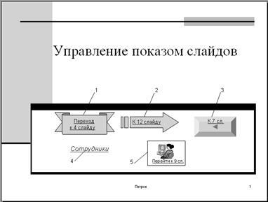 Управління показом слайдів