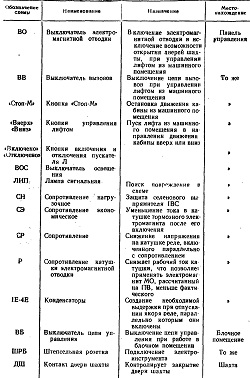 Simboluri convenționale ale diagramei electrice a ascensoarelor