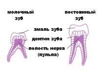 Послуги - дитяча стоматологія