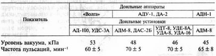 Пристрій і робота доїльного апарату