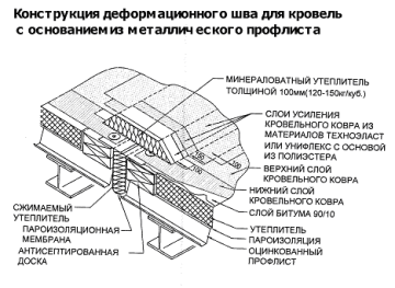 Dispozitivul de rosturi de dilatare pe acoperiș, platforma de conținut