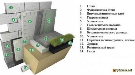 Izolația fundației cu polistiren expandat - izolație termică din exterior și din interior