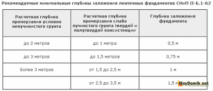 Утеплення фундаменту пінополістиролом - теплоізоляція зовні і зсередини