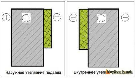 Утеплення фундаменту пінополістиролом - теплоізоляція зовні і зсередини