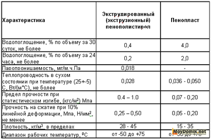 Izolația fundației cu polistiren expandat - izolație termică din exterior și din interior