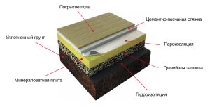 Утеплення підлоги в каркасному будинку своїми руками