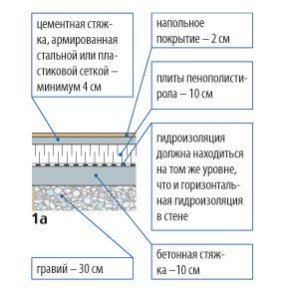 Încălzirea podelei în casă cu propriile mâini