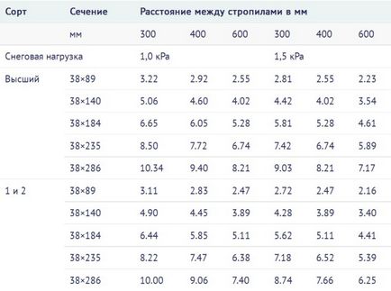 Вальмовая дах - пристрій кроквяної системи та монтаж конструкції