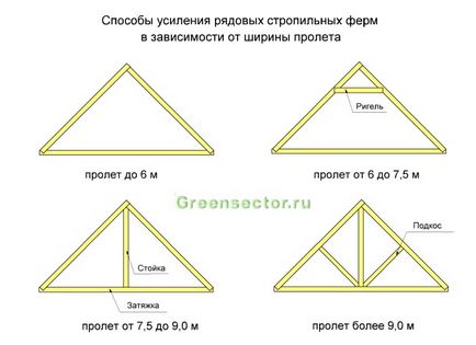 Acoperișul acoperișului - dispozitivul sistemului de rafturi și instalarea structurii