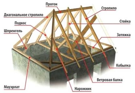 Бедра покрив - покривна система проектиране и инсталиране