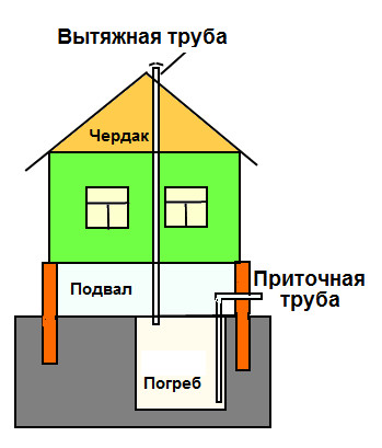 Ventilarea pivniței cu mâinile tale