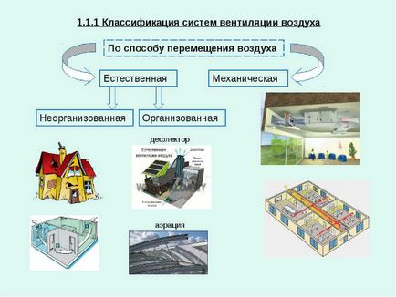 Вентиляція в медичних установах яке обладнання використовується, класифікація вентиляційних