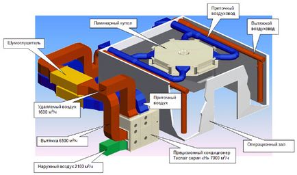 Ventilația în instituțiile medicale ce echipament este folosit, clasificarea ventilației